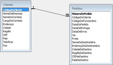 Considere o exemplo entre a tabela Clientes e a tabela Pedidos.