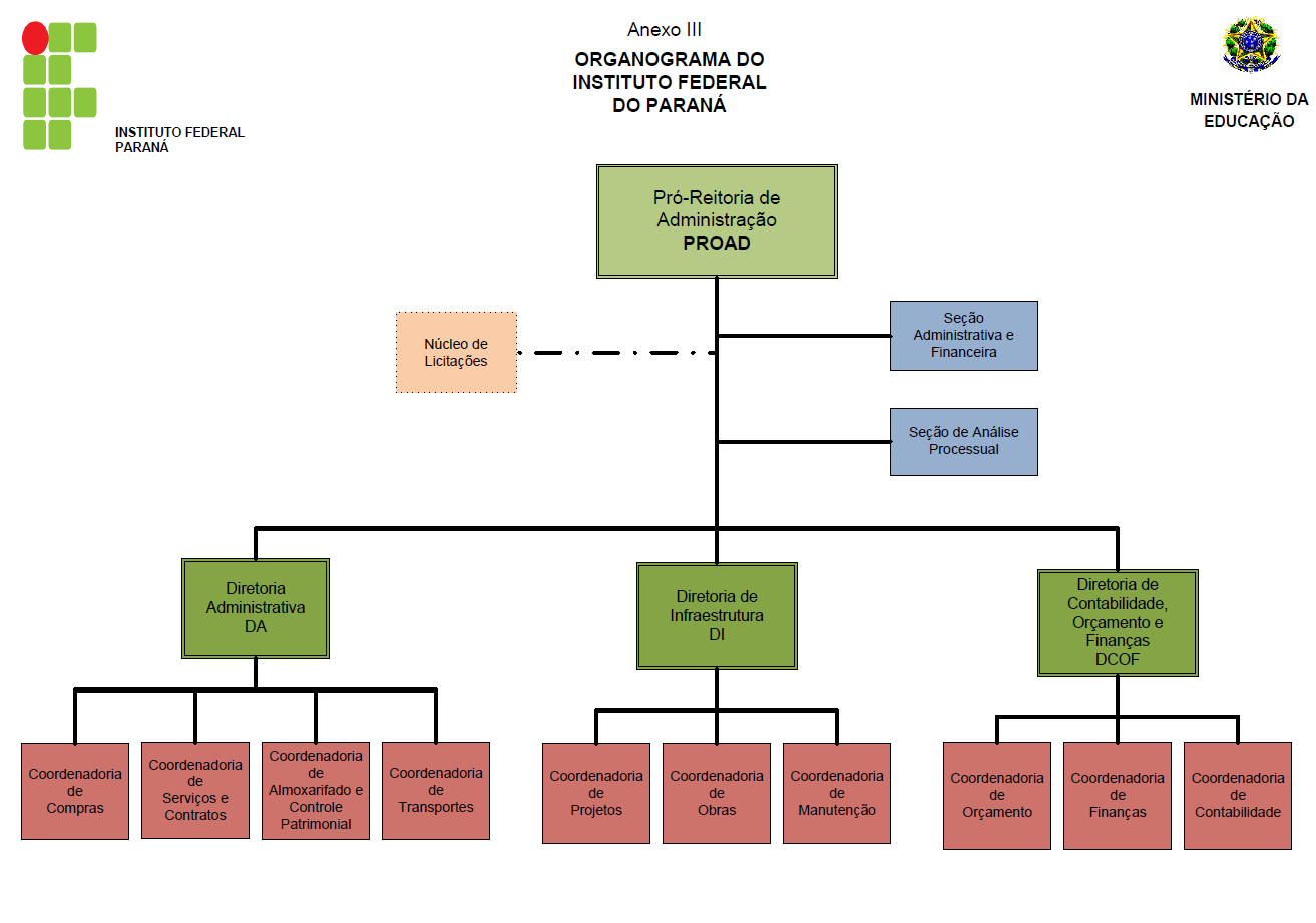 Ao Reitor compete representar o Instituto Federal, em juízo ou fora dele, bem como gerir, coordenar, delegar competências, ordenar despesas e superintender as atividades da Instituição.