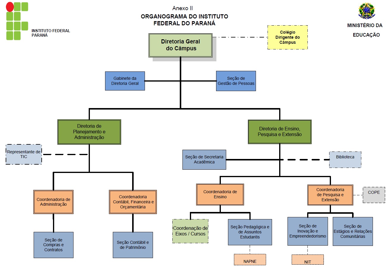 O IFPR possui uma estrutura multicampi, sendo que o Câmpus Curitiba possui uma estrutura maior por ser o campus da capital. 12.2 Câmpus 13 Infraestrutura CÂMPUS PRIORIDADES ELENCADAS 1.