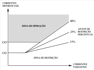 22 parametrização desse tipo de relé é feita respeitando as características impostas em sua curva e operação, ilustrada na figura 2.13.