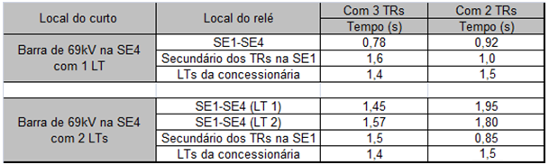 60 Tabela 3.7- Valores de eliminação de curto-circuito 3F nas barras de 69 kv da SE4 com 1LT Tabela 3.8- Valores de eliminação de curto-circuito 3F nas barras de 69 kv da SE4 com 2LTs Tabela 3.