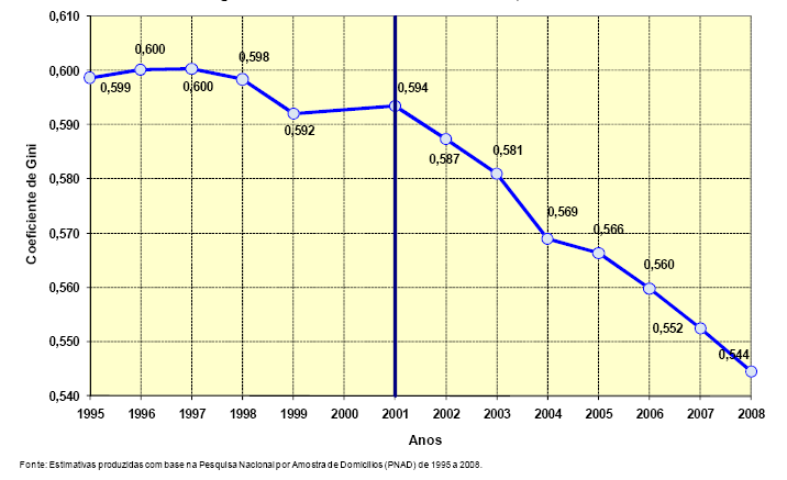 Evolução da desigualdade na renda domiciliar per capita segundo o