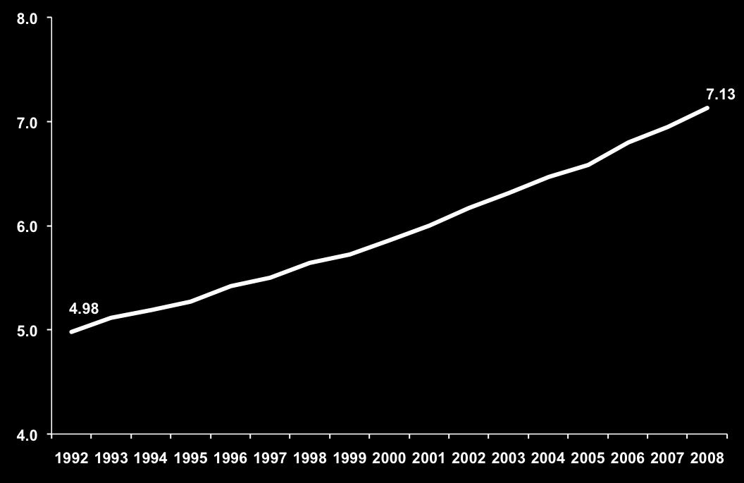 Fontes de Renda: emprego e educação Desde 2003, criam-se mais de 1 milhão de empregos/ano Desde 1992, a escolaridade média passou