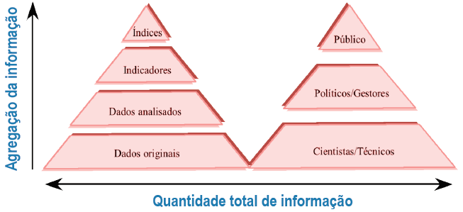 transmitem informação sobre o estado e/ou tendência dos atributos de um sistema (Gallopin, 1997 apud Antunes e Videira, 2007).
