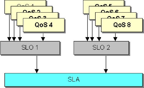 Definindo os termos e condições de cálculo Definindo os termos e condições de cálculo Um SLA consiste em um ou mais SLOs, cada um com uma ou mais restrições de QoS.