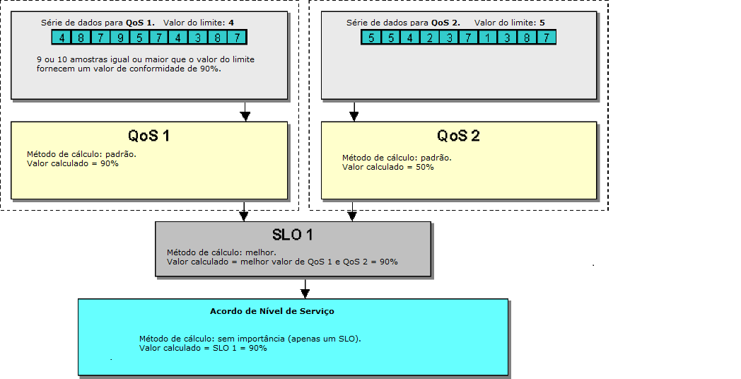 Exemplos de cálculo Exemplo 1, uma QoS e um SLO Se estiver usando um método de cálculo diferente do Padrão para a QoS, consulte a seção Criando um perfil de cálculo.