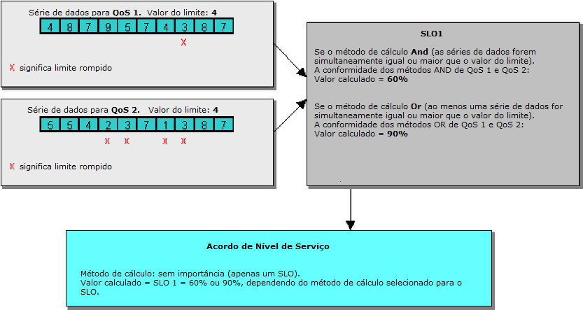 Exemplos de cálculo Exemplo 3, duas QoSs e um SLO, usando o Método de cálculo AND ou OR Se estiver usando um método de