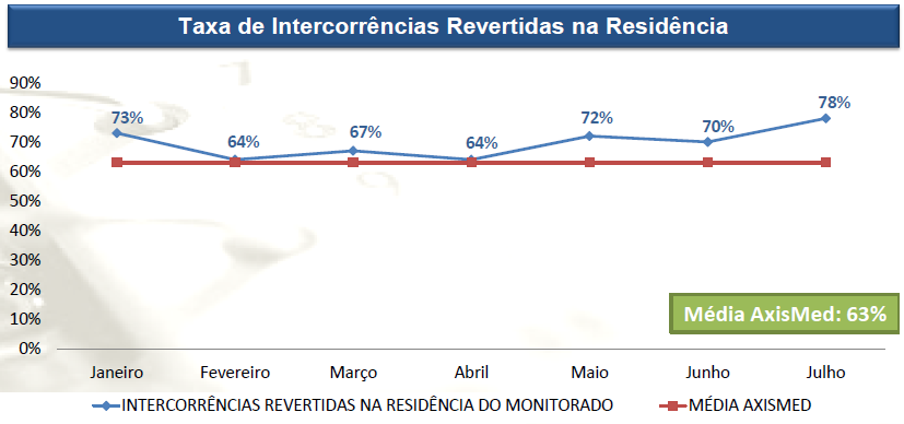 Resultados aferidos através das estatísticas de atendimento da