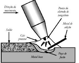 Soldagem TIG