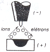 Corrente Contínua com Polaridade Direta Quando o eletrodo está ligado ao pólo negativo CC -, os elétrons fluem do eletrodo em altas velocidades, bombardeando o metal de base e provocando um