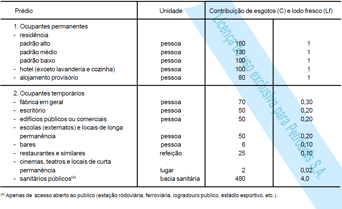 Projeto de Tanques Sépticos(NBR 7229/93) Condições específicas: Contribuição dos despejos Considera-se: Número de pessoas atendidas; 80,0% do consumo de