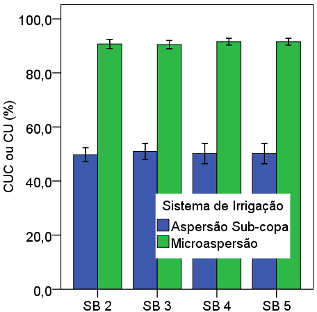 HERNANDEZ, F.B.T.; SOUZA, S.A.V. DE; ZOCOLER, J.L.; FRIZZONE, J.A. Simulação e efeito de veranicos em culturas desenvolvidas na região de Palmeira d Oeste, Estado de São Paulo.