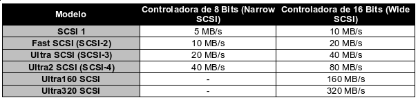 Interfaces SCSI As controladoras SCSI (pronuncia-se "iscâzi") são as