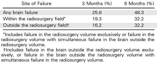 Estudo prospectivo; fase II 31 pacientes analisados 1 a 3 lesões em SNC Controle SNC em 3 e 6 meses Conclusão: