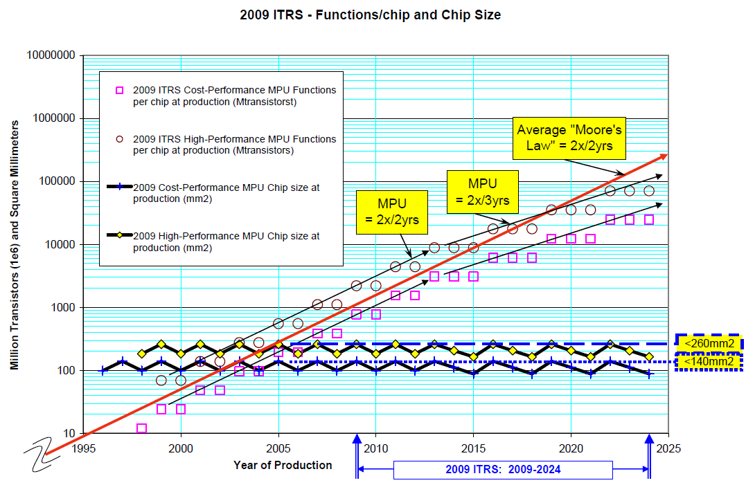 Tecnologia de base Evolução de CPUs (ITRS 2009) João Canas Ferreira