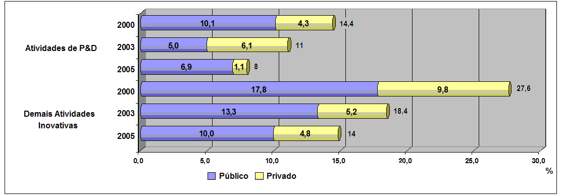 Figura 3 Percentual de utilização de recursos de terceiros. Fonte de dados: IBGE (2002, 2005 e 2007).