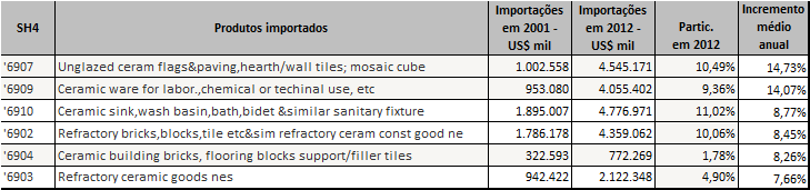 ANÁLISE DO SETOR CERÂMICO Importações mundiais em 2001 e 2012 de produtos selecionados (*) do Capítulo 69