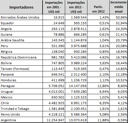 ANÁLISE DO SETOR CERÂMICO Exportações catarinenses em 2001 e 2012 de produtos do capítulo 69 para países