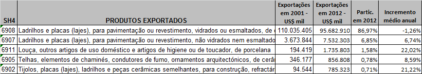 ANÁLISE DO SETOR CERÂMICO Exportações catarinenses em 2001 e 2012 de produtos selecionados (*) do capítulo 69