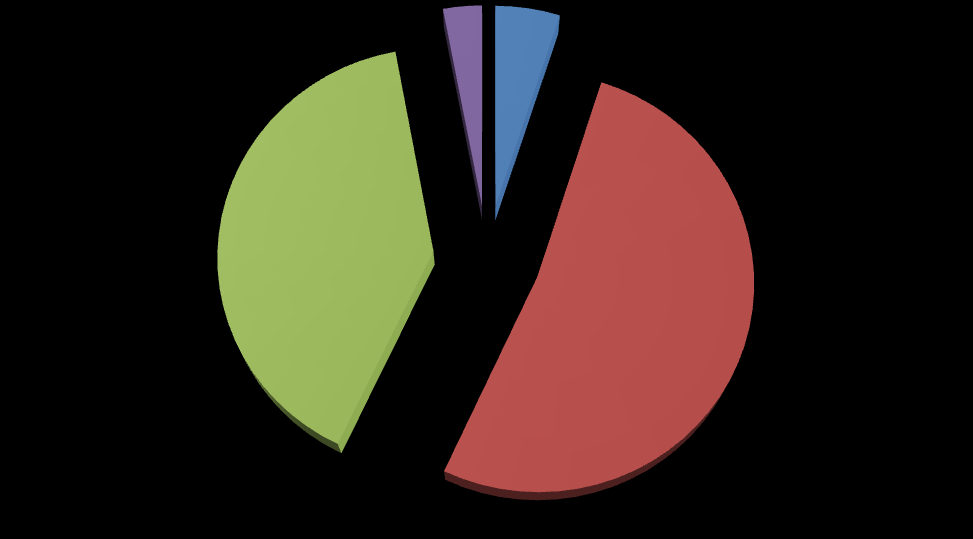 48 4.2 ESCOLARIDADE Por meio do gráfico 2 observa que os gestores de padarias têm sua escolaridade da seguinte forma: 5% até o ensino médio; 52%, ensino superior incompleto; 40%, ensino superior