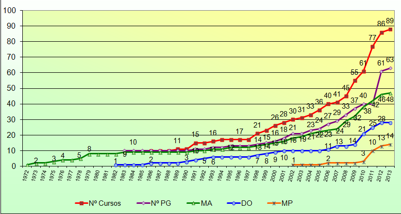 Figura 1 Evolução da Pós-Graduação na Área de Enfermagem no Brasil.