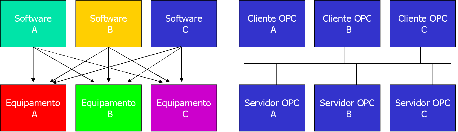 22 2.3.1.5 Protocolo OPC Conforme Vianna (2008), um dos grandes problemas de se interfacear equipamentos e sistemas está em se compatibilizar os protocolos de comunicação.