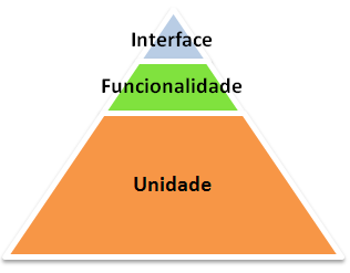 30 Segundo exemplifica Mike Cohn (2010, p.311-312), uma das razões pelo qual as equipes tiveram dificuldade em automatizar testes: automatização no nível errado.