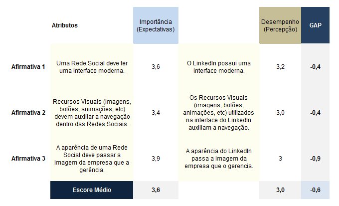 5.1. Dimensões da Qualidade Com a aplicação do questionário on-line, foi possível coletar dados para as seguintes dimensões da qualidade: aspectos tangíveis, confiabilidade, atendimento e segurança.