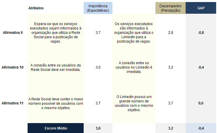 Na análise dos GAPs, a Afirmativa 4 (conexão entre pessoas), apresenta um resultado negativo de -0,7.