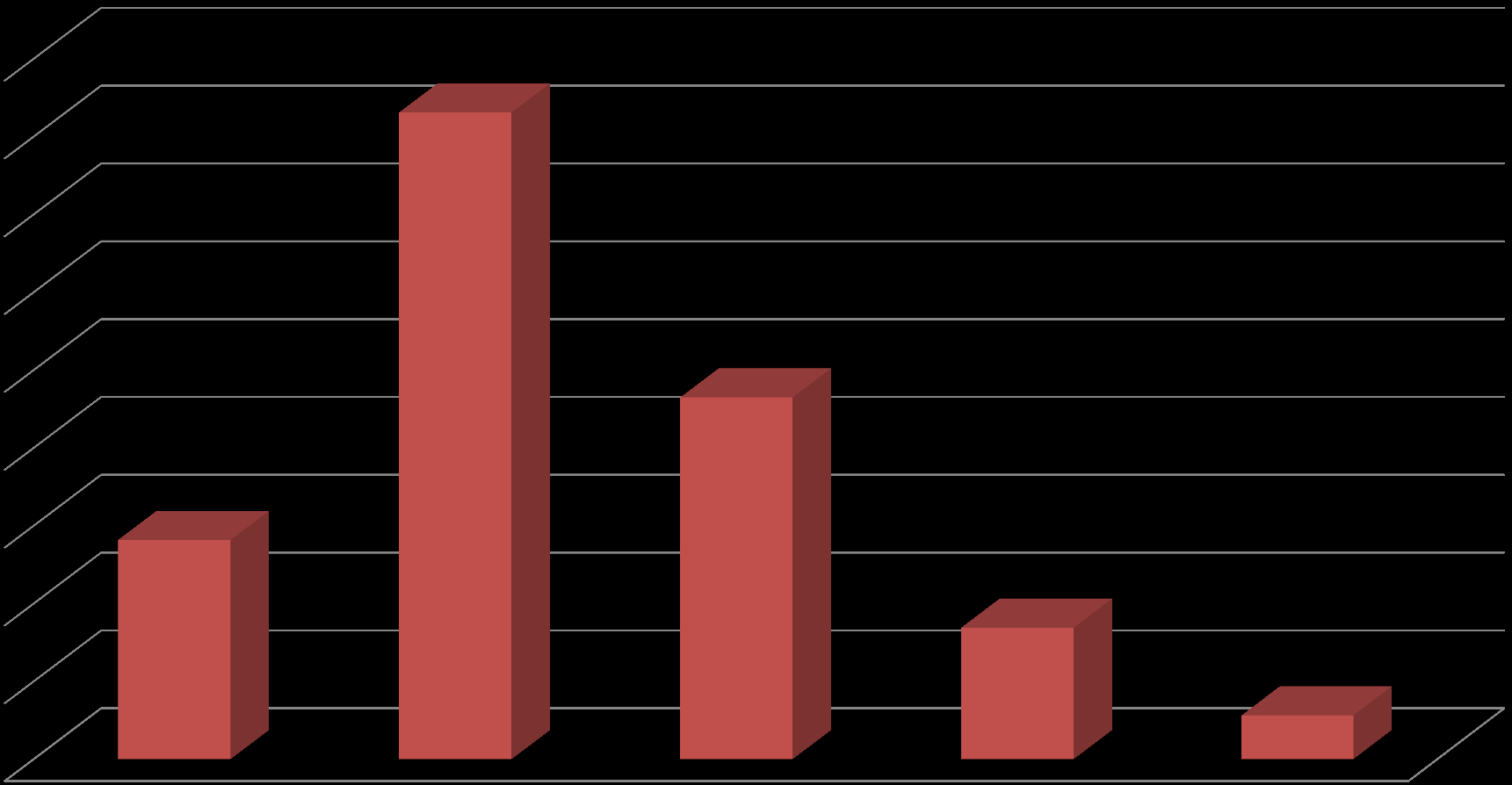 Exigências que as empresas tem aberto concessões na contratação de profissionais nos níveis operacional e técnico 83% 46% 28% 17% 6% Curso Técnico Experiência na área Habilidade técnica