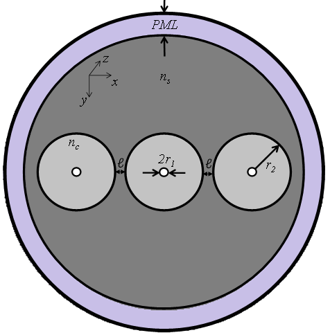 Proposta do trabalho 42 imersos em um revestimento com índice de refração constituída por pura sílica representada por n s. Núcleo 1 Núcleo 2 Núcleo 2 Núcleo 1 Núcleo 3 (a) (b) Figura 3.