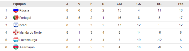 10.2012 Moscovo Rússia 1-0 Azerbaijão 16.10.2012 Porto Portugal 1-1 Irlanda do Norte 16.10.2012 Ramat Gan Israel 3-0 Luxemburgo 14.11.2012 Belfast Irlanda do Norte 1-1 Azerbaijão 22.03.