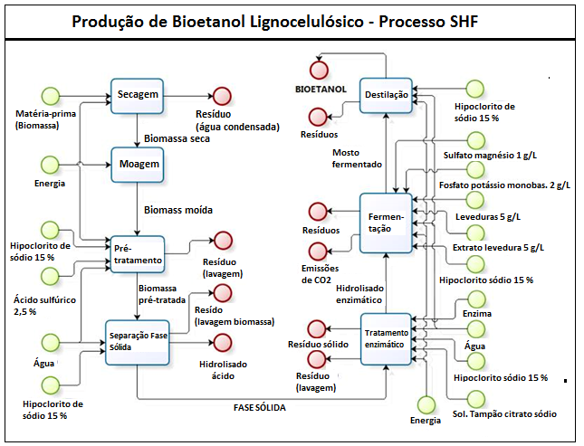 Figura 7 - Produção de bioetanol lignocelulósico considerando o processo de sacarificação e fermentação separado SHF Os dados para o Inventário de Ciclo de Vida (ICV) para o processo de produção de