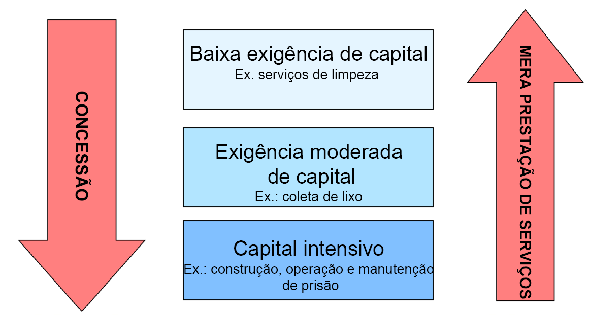 Concessões e PPP Contratos de