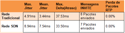 7 4.3 Testes Para a comunicação entre o Host 1 de ramal 2000 e o Host 2 de ramal 2001, foi utilizado em ambos os equipamentos o software Ekiga, a aplicação trata-se de um software do tipo softphone,