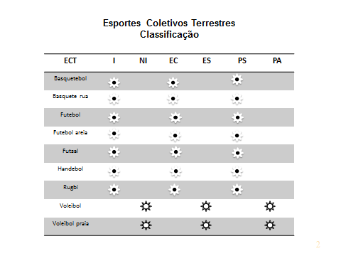 10 Figura 1 Classificação dos Esportes Coletivos Terrestres Legenda: ECT = Esportes Coletivos Terrestres I = Esporte de Invasão NI = Esporte Não Invasivo EC = Esporte disputado em Espaço