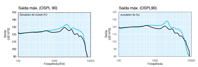 Analisando a Ficha técnica Terminologia Saída Máxima: É o maior nível de pressão sonora que uma prótese é capaz de produzir.