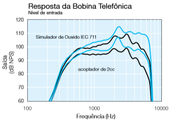 Analisando a Ficha técnica Terminologia Sensibilidade da Bobina Telefônica: A Bobina telefônica é um sistema que transforma variações em um campo eletromagnético em sinais elétricos