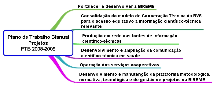 Projetos da BIREME/OPAS/OMS