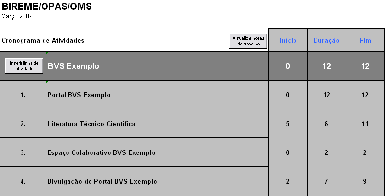 Visualização Macro do Cronograma (exibida através dos níveis,