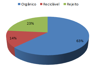 Figura 9. Composição gravimétrica dos resíduos gerados pelas unidades alimentares do campus Recife da UFPE. Fonte: PCU-UFPE (2014). 4.