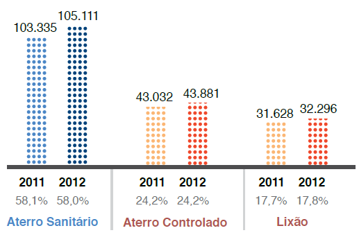 A situação dos RSU no Brasil ainda torna-se mais precária pela má destinação dos mesmos.