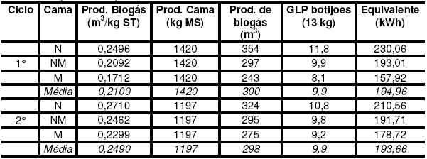 Tabela 2 - Produção de biogás com base em três tipos de cama de frangos, e equivalente GLP e kwh (1.000 aves).