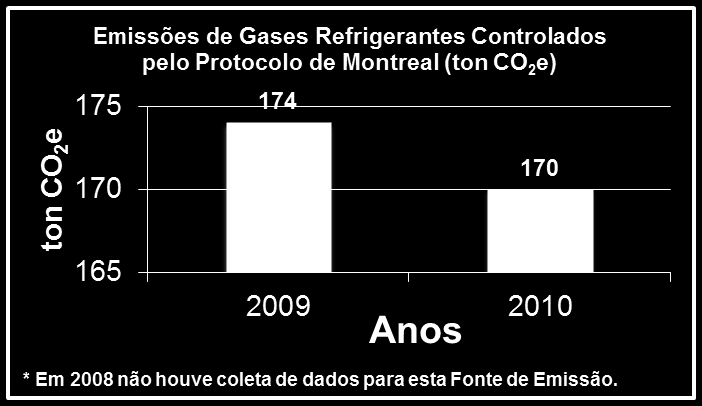 ton CO 2 e Emissões de CO 2 não contabilizadas no inventário Emissões devido ao Uso de Solventes Solvente: Tolueno Emissão: 2.