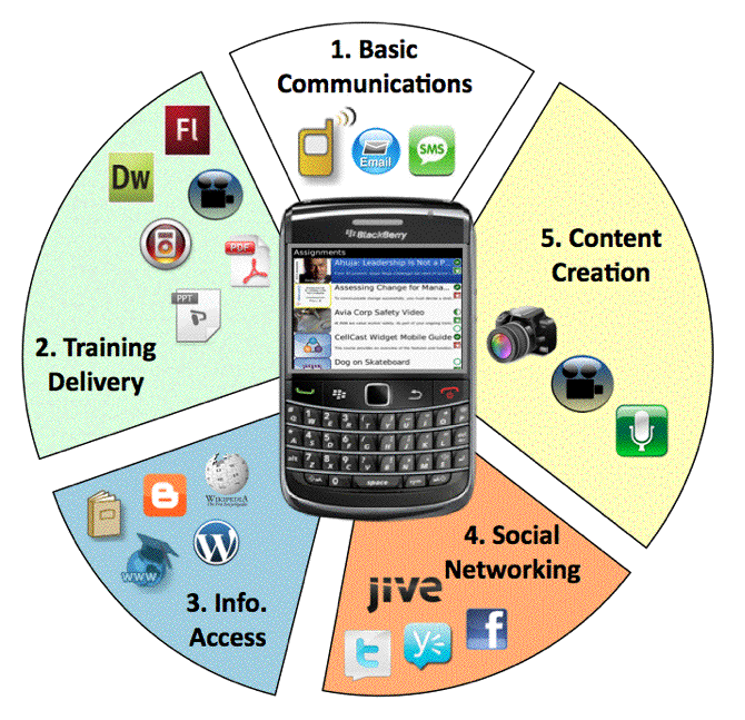 Aprendizagem móvel Celular: Mobilidade na Palma da sua mão 1. Comunicação 2. Troca de arquivos 5. Criação de conteúdo 3.