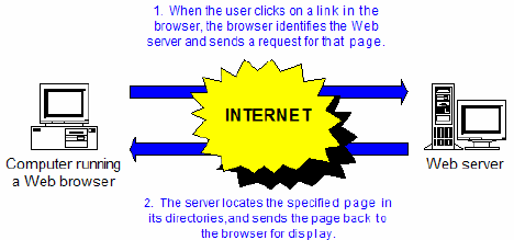 Protocolo HTTP Para uma pessoa navegando na internet, o processo de localizar, acessar e mostrar páginas é transparente. O usuário digita o endereço ou clica num link e a página aparece.