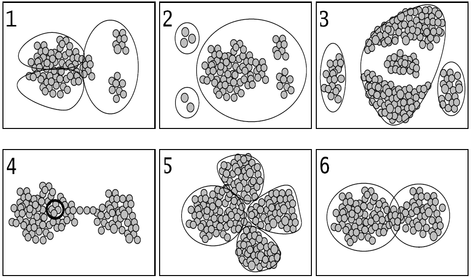 Fig. 2.9: Problemas dos algoritmos clássicos de clustering [22]. 1.