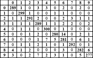 Figura 5.2 - Matriz de Confusão de Dígitos.