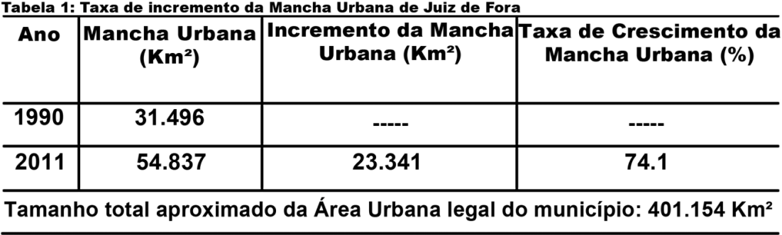 Após a escolha das datas das imagens Landsat procurou-se trabalhar com os dados do Censo do IBGE mais próximos.