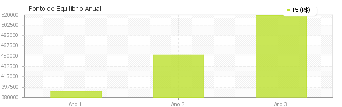 IMC = (Receita Total - Custo Variável Total) / Receita Total R$ 0,76 Ponto de Equilíbrio (PE): PE = Custo Fixo Total / IMC R$ 451.671,63 ANO 3 Receita Total: R$ 694.